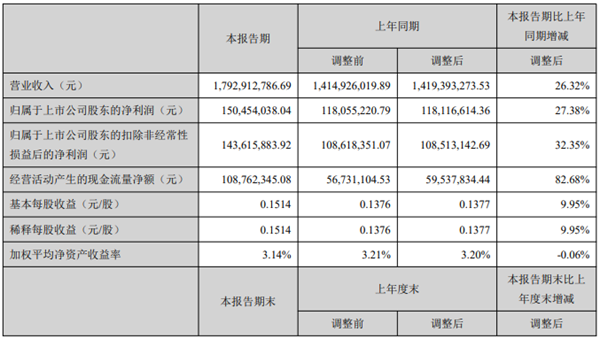 開山2021上半年：營收17.9億，利潤1.5億